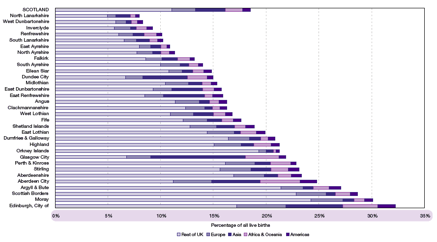 image of Figure 2.14 Percentage of all live births to mothers born outside Scotland by place of mother’s birth, Council area, 2001-05