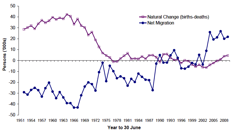Figure 1.2 Natural change and net migration, 1951-2009