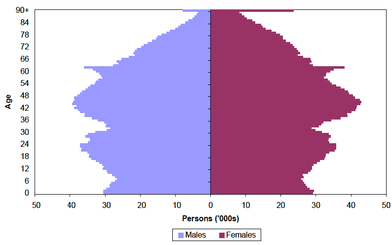 Figure 1.3 Estimated population by age and sex, 30 June 2009