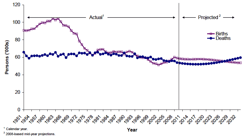 Figure 1.6 Births and deaths, actual and projected, Scotland, 1951-2033