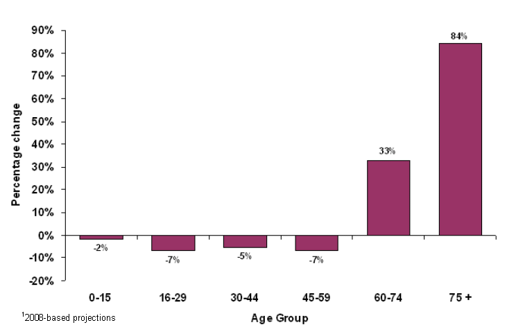 Figure 1.7 The projected percentage change in age structure of Scotland’s population, 2008-2033