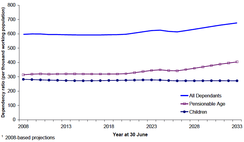 Figure 1.8 Dependency ratios1(per thousand working population), 2008-2033