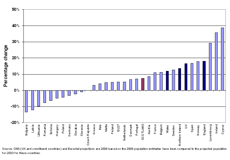 Figure 1.9 Projected percentage population change in selected European countries 2008-2033