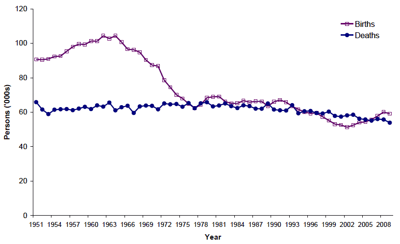 Figure 2.1 Births and deaths, Scotland, 1951-2009