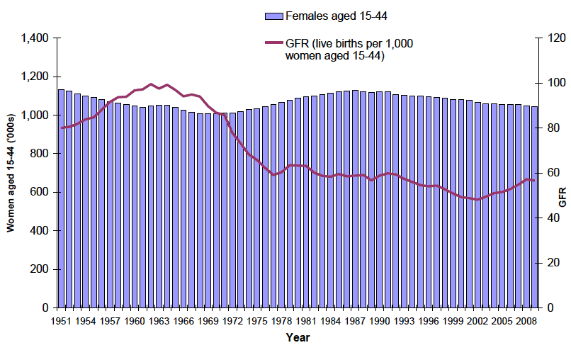 Figure 2.2 Estimated female population aged 15-44 and general fertility rate (GFR), Scotland, 1951-2009