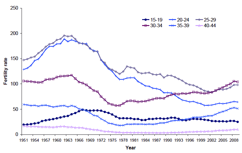 Figure 2.3 Live births per 1,000 women, by age of mother, Scotland, 1951-2009