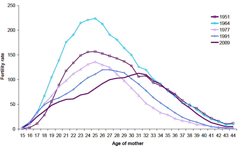 Figure 2.4 Live births per 1,000 women, by age, selected years