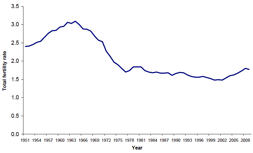 Figure 2.5 Total fertility rate, Scotland, 1951-2009