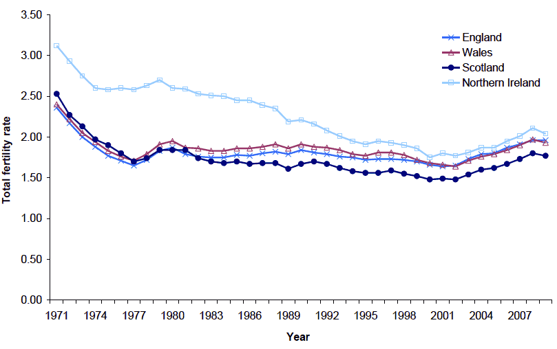 Figure 2.7 Total fertility rates, UK countries, 1971-2009