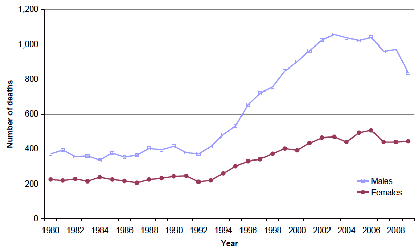 Figure 3.1 Alcohol-related deaths, Scotland, 1980-2009