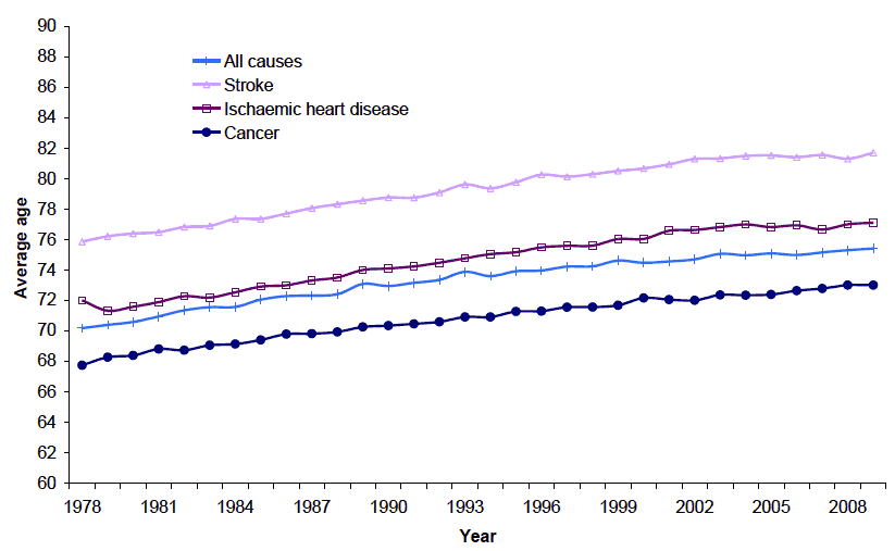 Figure 3.2 Average age at death, selected causes, Scotland, 1978-2009