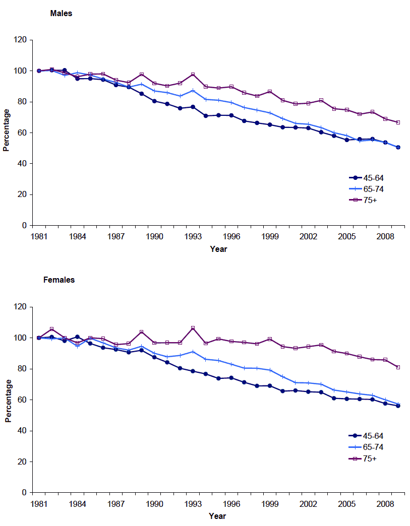 Figure 3.3 Age specific mortality rates as a proportion of 1981 rate, 1981-2009