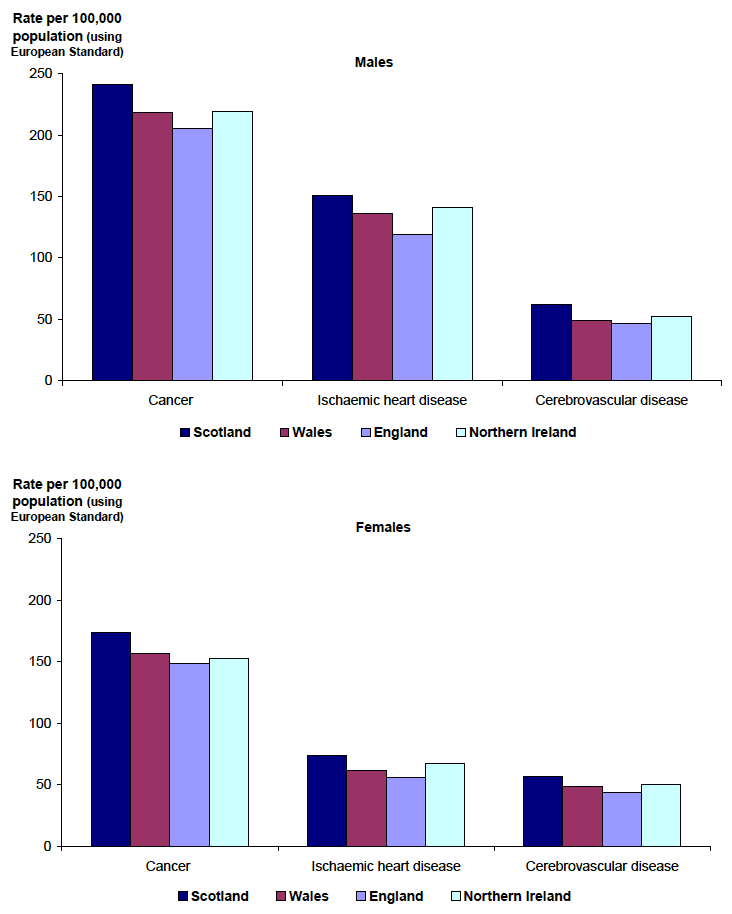 Figure 3.5 Age-adjusted mortality rates, by selected cause and sex, 2008