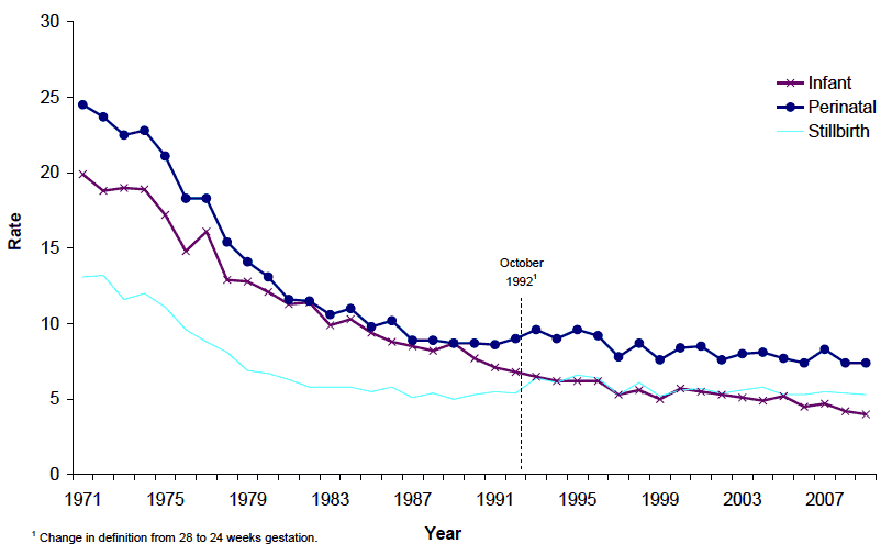 Figure 3.6 Stillbirth, perinatal and infant death rates, per 1,000 births, Scotland 1971-2009