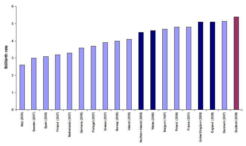 Figure 3.7 Stillbirth rate per 1,000 live and still births, selected countries, latest available figures
