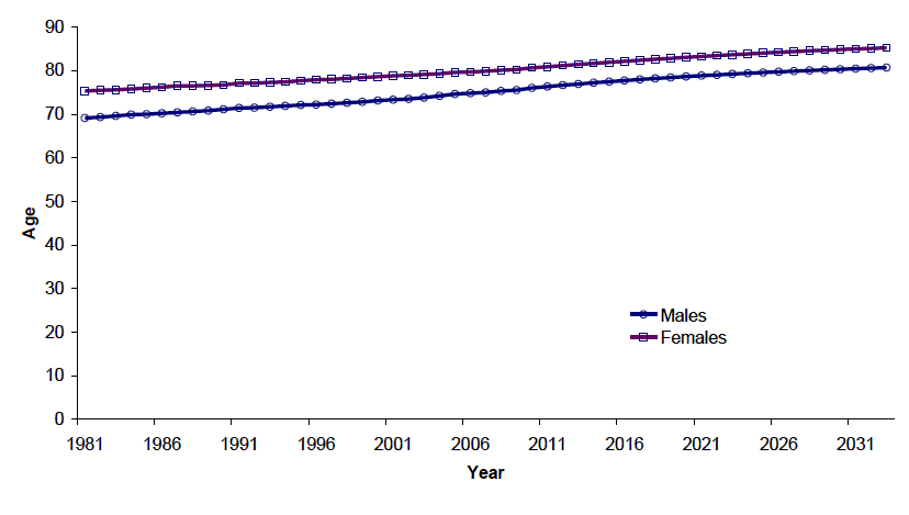 Figure 4.1 Expectation of life at birth, Scotland, 1981-2033