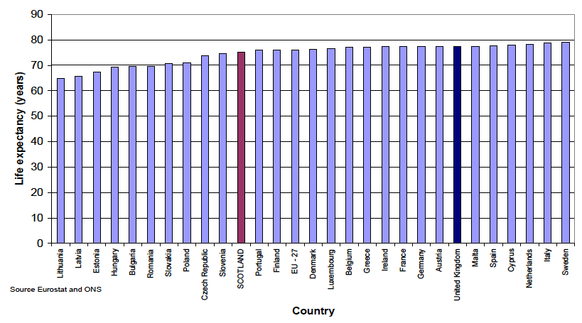 Figure 4.2a Life expectancy at birth, 2007, selected countries, Males