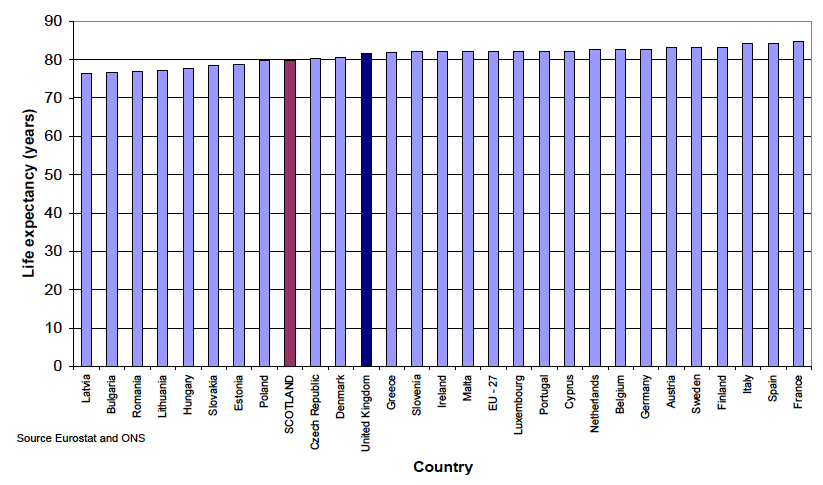 Figure 4.2b Life expectancy at birth, 2007, selected countries, Females