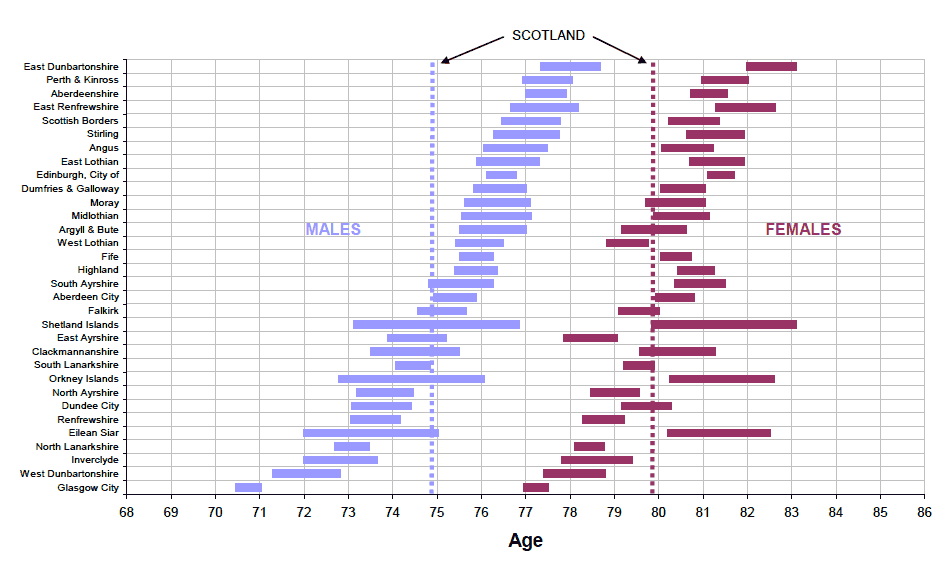 Figure 4.3 Life expectancy at birth, 95 per cent confidence intervals1 for Council areas, 2006-2008 (Males and Females)
