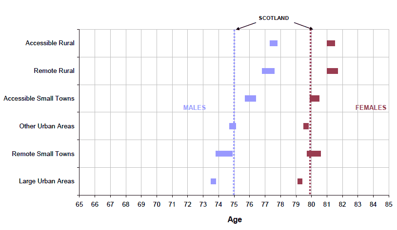 Figure 4.4 Life expectancy at birth, 95 per cent confidence intervals1 for Urban and Rural2 areas, 2006-2008 (Males and Females)