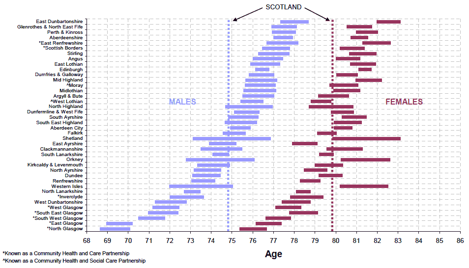 Figure 4.5 Life expectancy at birth, 95 per cent confidence intervals1 for Community Health Partnership Areas, 2006-2008 (Males and Females)