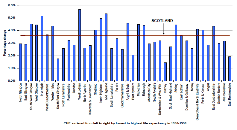 Figure 4.6a Percentage change in life expectancy, 1996-1998 to 2006-2008, in Scotland and for each individual Community Health Partnership (CHP) Area, Males