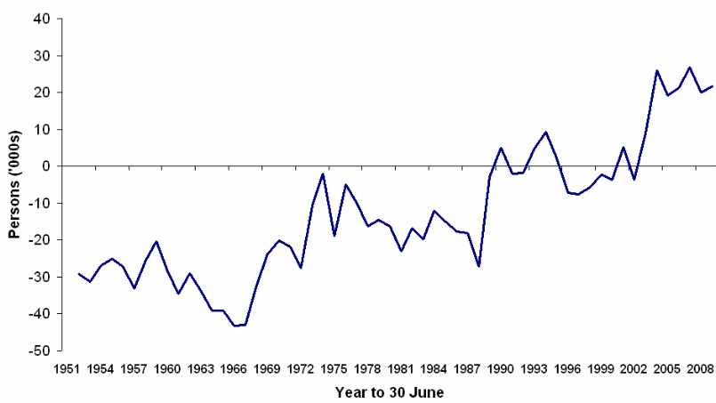 Figure 5.1 Estimated net migration, Scotland, 1951-2009
