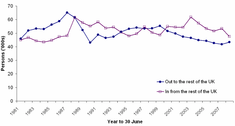 Figure 5.2 Movements to/from the rest of the UK, 1981-2009