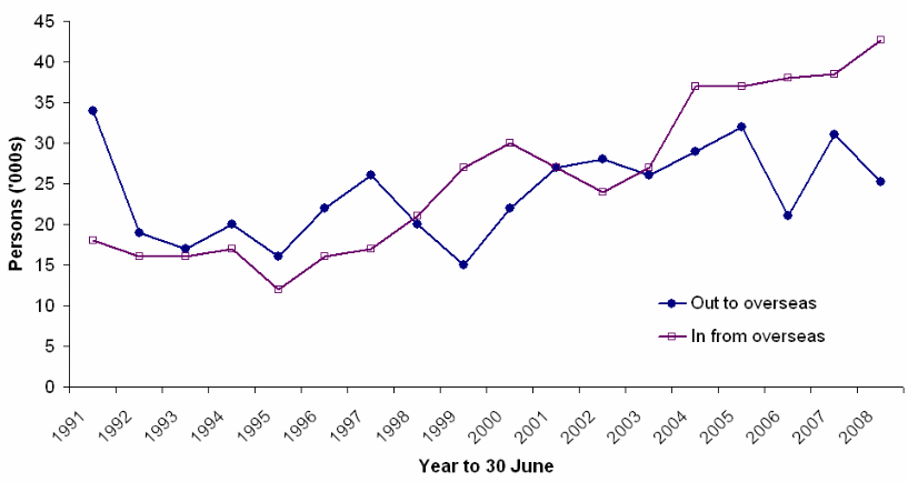 Figure 5.3 Movements to/from overseas, 1991-2009
