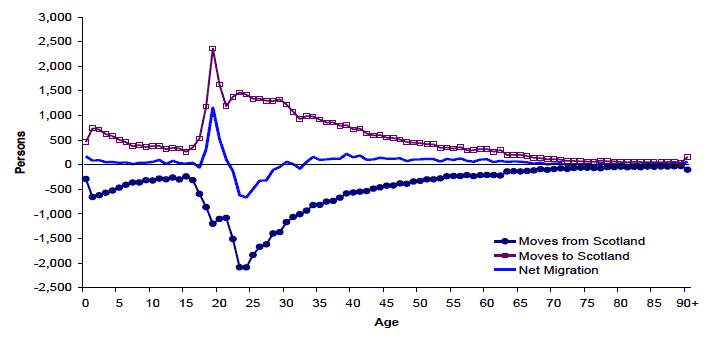 Figure 5.4 Movements between Scotland and the rest of the UK, by age, mid-2008 to mid-2009