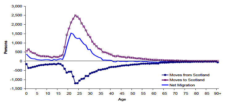 Figure 5.5 Movements between Scotland and overseas, by age, mid-2008 to mid-2009