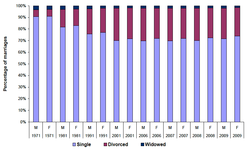 Figure 6.2 Marriages, by marital status and sex of persons marrying, 1971-2009
