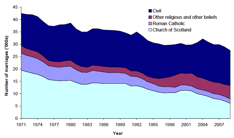 Figure 6.3 Marriages, by type of ceremony, 1971-2009