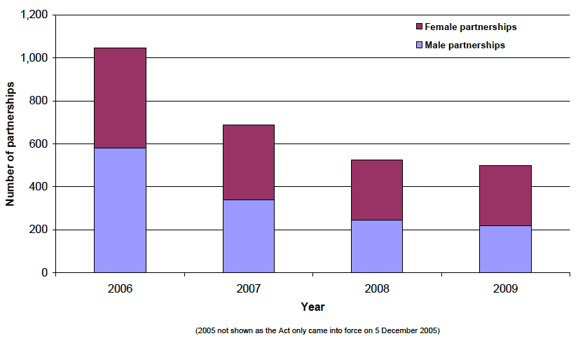 Figure 6.4 Civil partnerships, 2006-2009