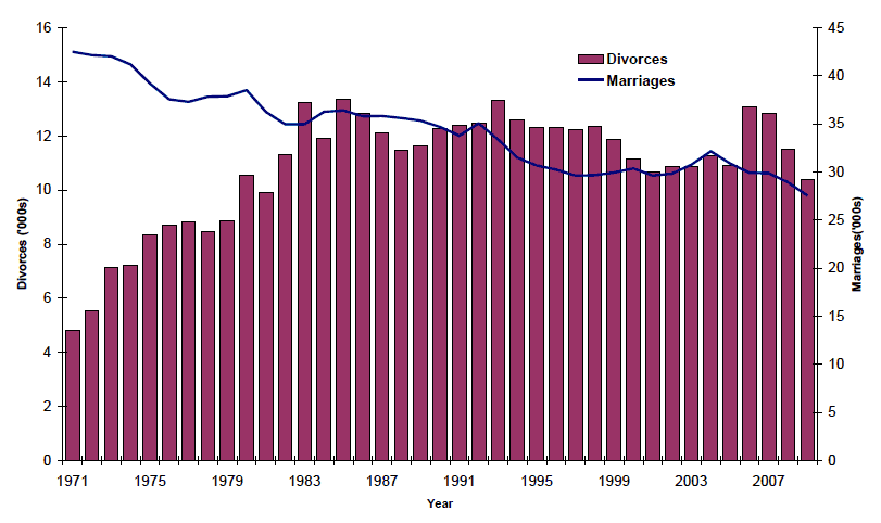 Figure 7.1 Divorces and marriages, Scotland, 1971-2009