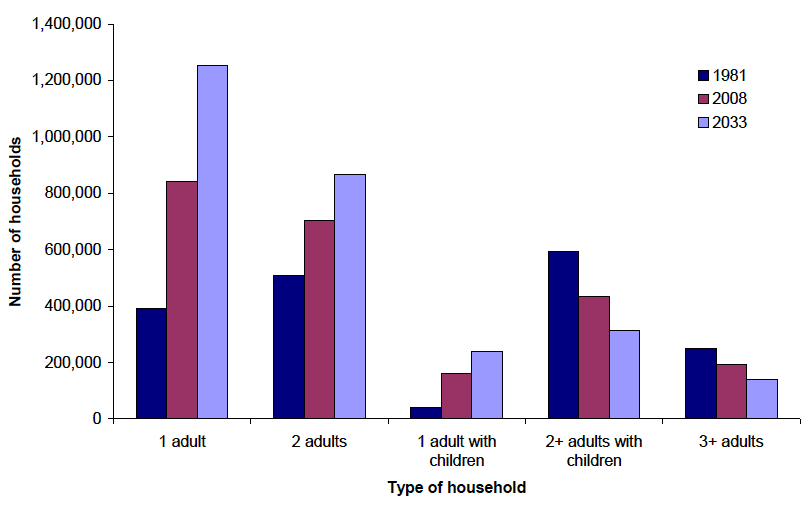 Figure 9.2 Households in Scotland by household type: 1981, 2008 and 2033