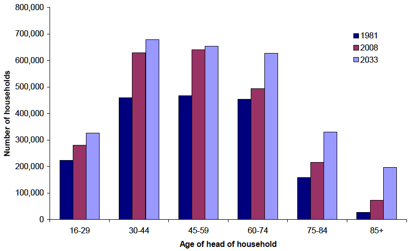 Figure 9.3 Households in Scotland by age of head of household: 1981, 2008 and 2033