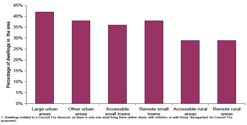 Figure 9.4 One-adult households1, by urban-rural classification, 2009