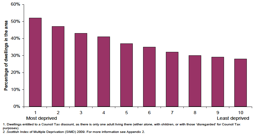Figure 9.5 One-adult households, by level of deprivation, 2009