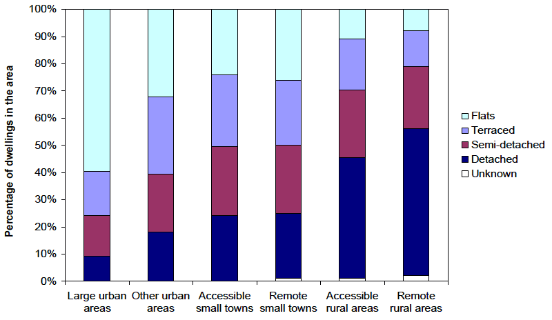 Figure 9.6 Dwelling type, by urban-rural classification, 2009