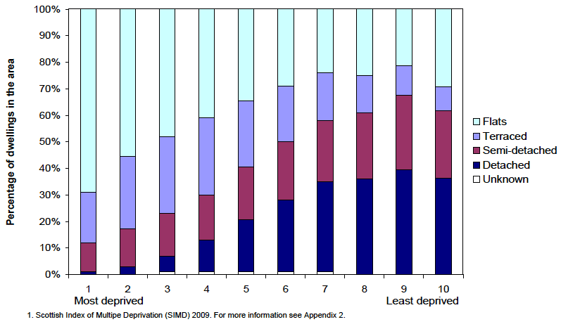 Figure 9.7 Dwelling type, by level of deprivation, 2009