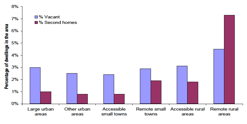 Figure 9.8 Vacant dwellings and second homes, by urban-rural classification, 2009