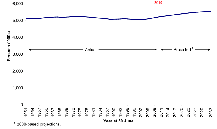 Figure 1.1 Estimated population of Scotland, actual and projected, 1951-2033