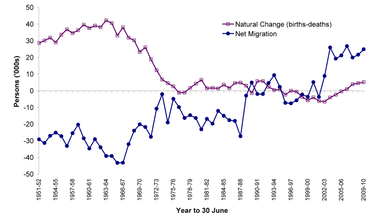 Figure 1.2 Natural change and net migration, 1951-2010