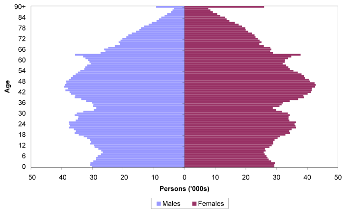 Figure 1.3 Estimated population by age and sex, 30 June 2010
