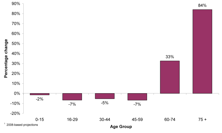 Figure 1.7 The projected percentage change in age structure of Scotland's population, 2008-20331