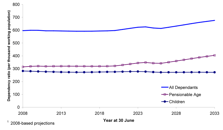 Figure 1.8 Dependency ratios1(per thousand working population), 2008-2033