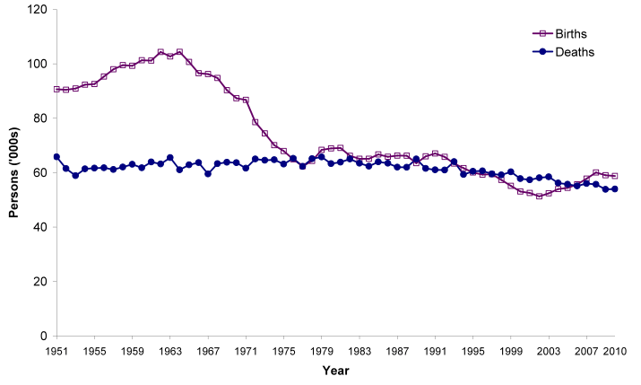 Figure 2.1 Births and deaths, Scotland, 1951-2010 