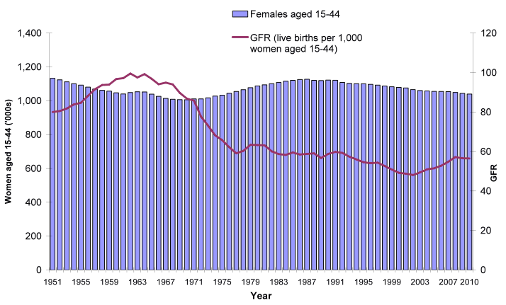 Figure 2.2 Estimated female population aged 15-44 and general fertility rate (GFR), Scotland, 1951-2010