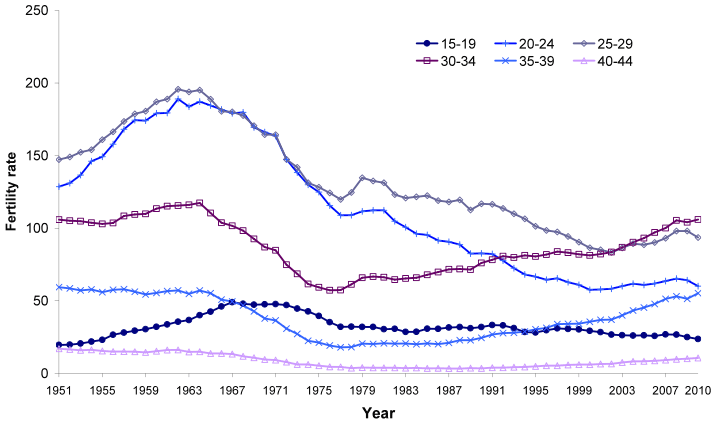 Figure 2.3 Live births per 1,000 women, by age of mother, Scotland, 1951-2010
